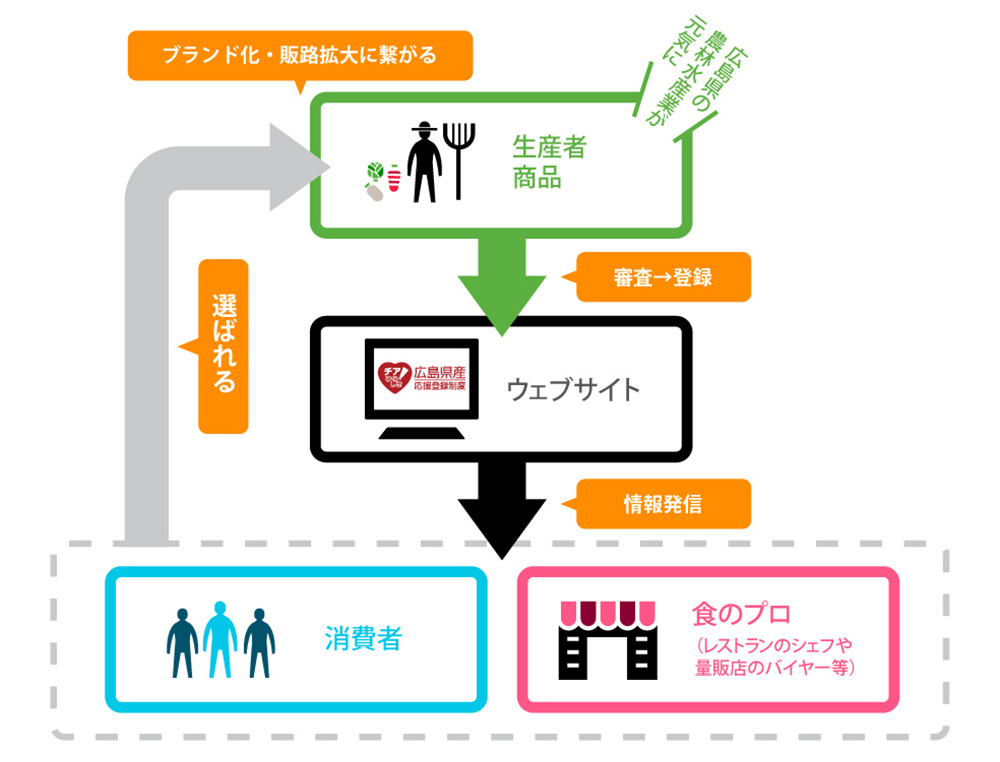 制度につい